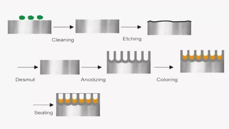 anodizing steps anodizing steps